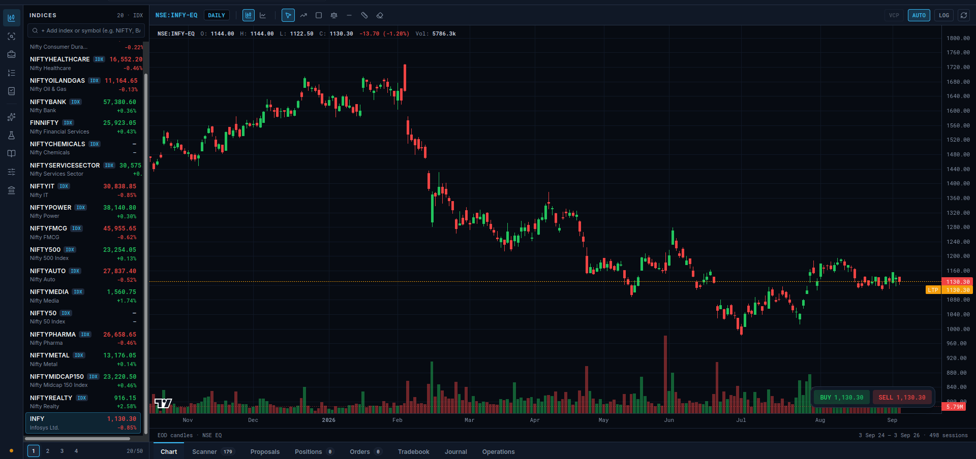 The SwingTraderVCP workstation: a Nifty sector watchlist beside a daily candlestick chart for Infosys, with a buy and sell ticket below it.